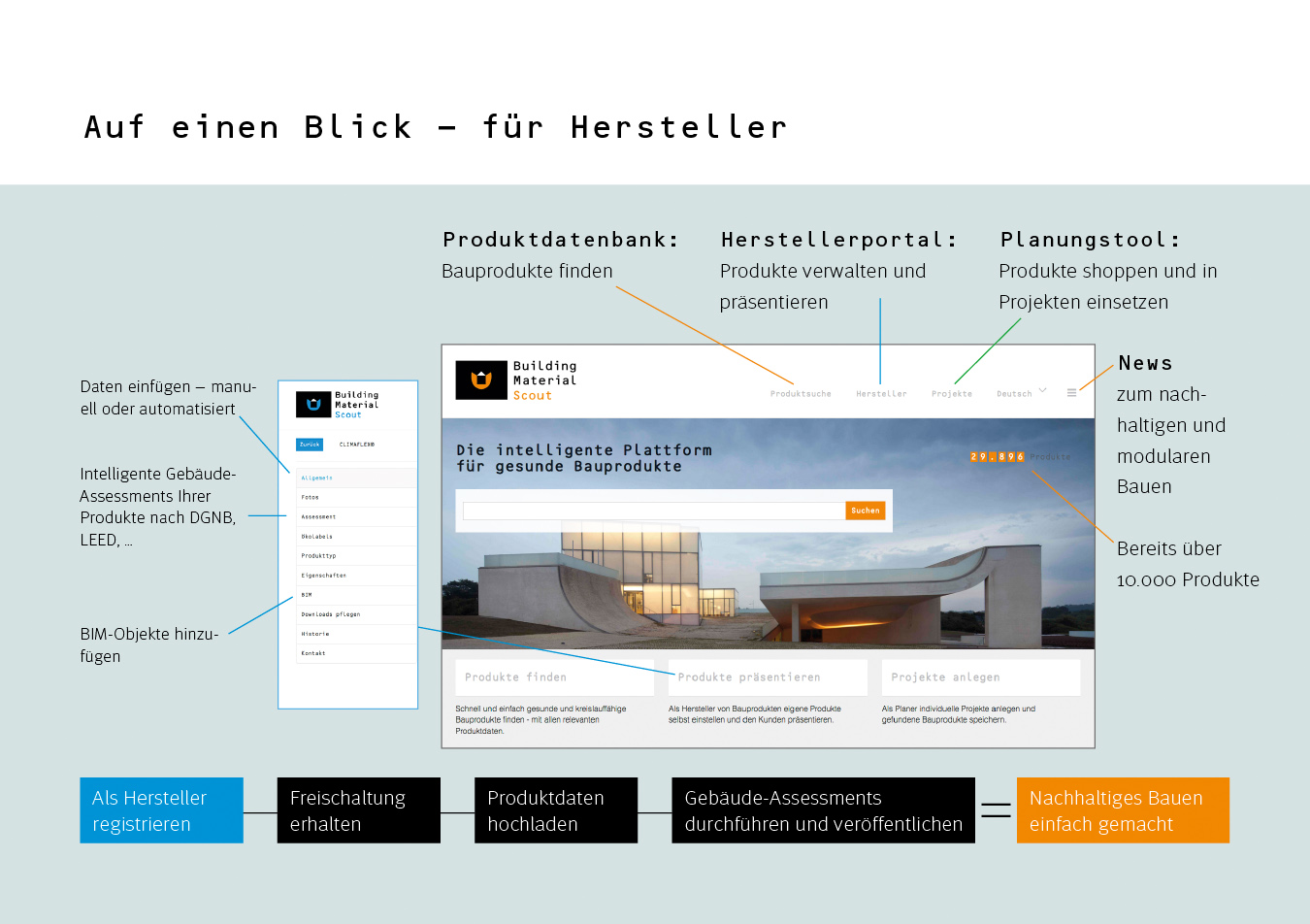 Zeigt den Building Material Scout. Hersteller profitieren in dem alle Informationen auf einen Blick ersichtlich werden.