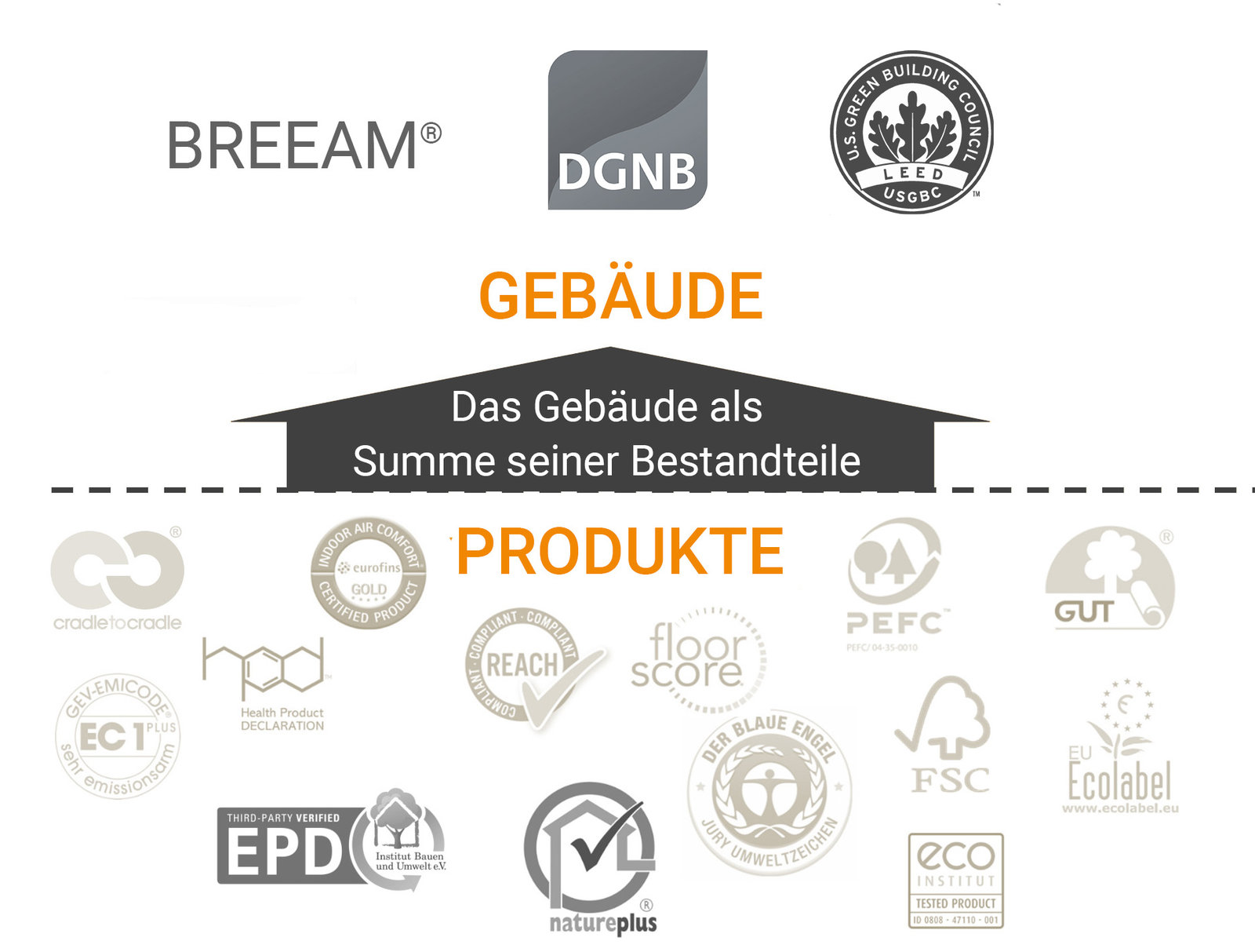 Große Vielzahl von Produktlabels, Gebäudezertifikaten und Materialdeklarationen. Building Material Scout schafft Klarheit.