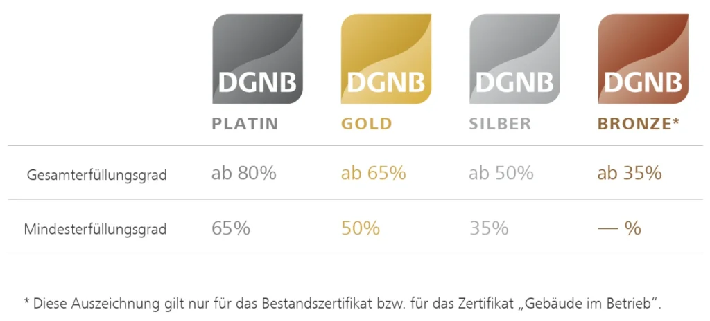 DGNB-Zertifizierung-Platin-Gold-Silber-Bronze-Erfüllungsgrad